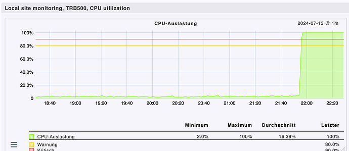 CPU Monitoring