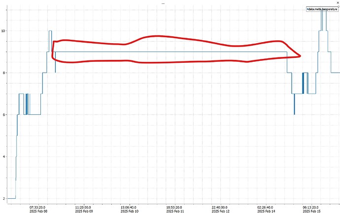 first RUT901 temperatures