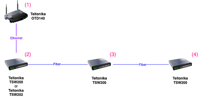 plant-networking