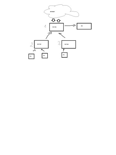 Communication INTERNET