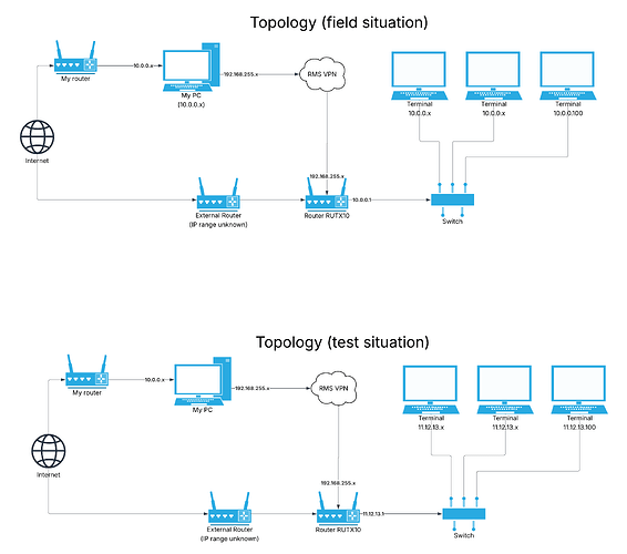 Topology network NAT