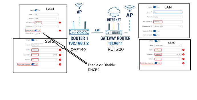 RUT200 - DAP140 AP
