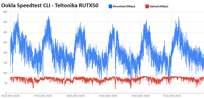 Speeds are highest at night, during the day they drop towards evening.