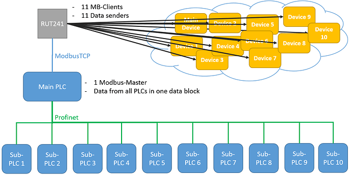 ModbusTCP Architecture