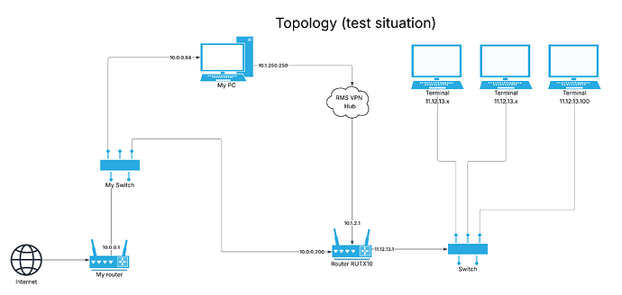 Topology network NAT