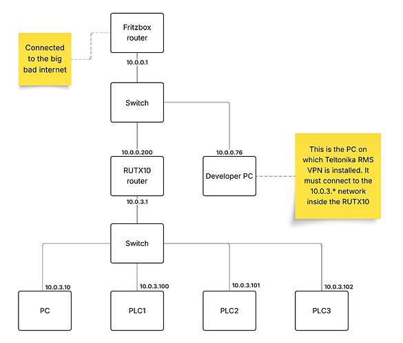 Rotec Test Environment - Forum example