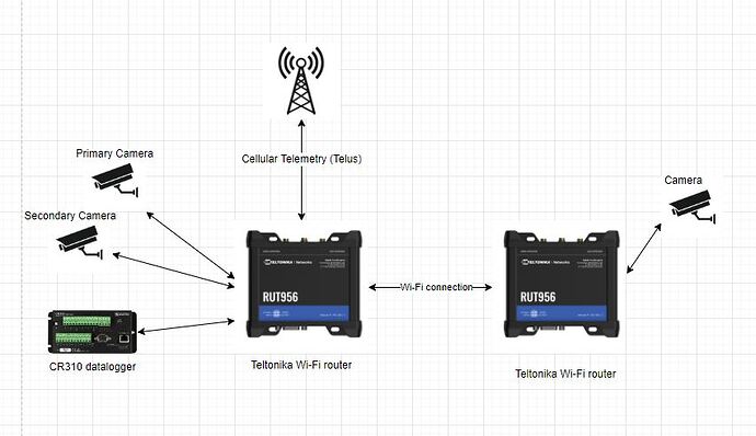Network diagram