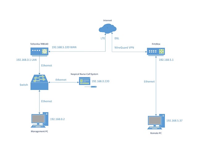 Network Diagram NCS WireGuard