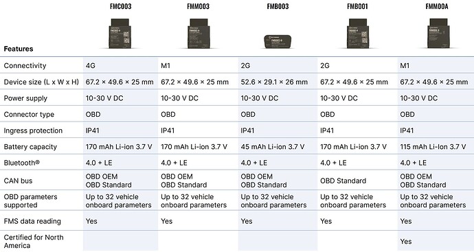 Teltonika OBD Options