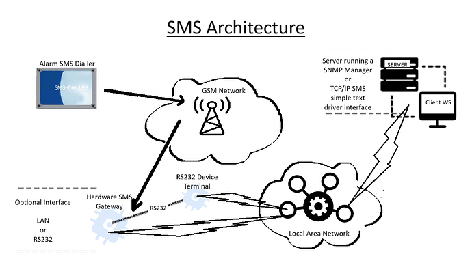 SMS Architecture