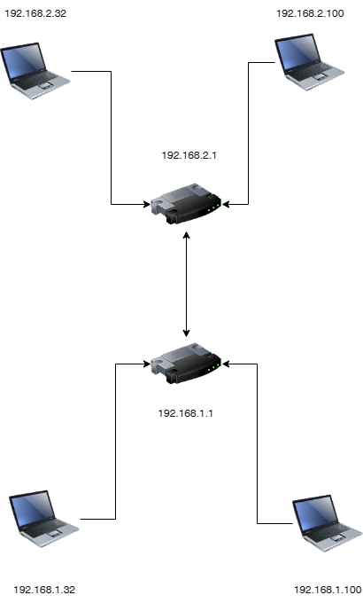 Double NAT connection between two RUT955 - Networking Solutions ...