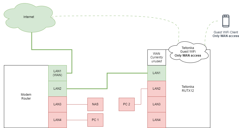 Create Logical Wan And Lan Interfaces From A Single Physical Port 